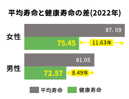 2022年のデータに基づく、女性の平均寿命87.09歳、健康寿命75.45歳（差11.63年）と、男性の平均寿命81.05歳、健康寿命72.57歳（差8.49年）を比較した平均寿命と健康寿命の差を示す棒グラフ