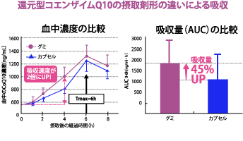 還元型コエンザイムQ10の摂取剤形の違いによる吸収