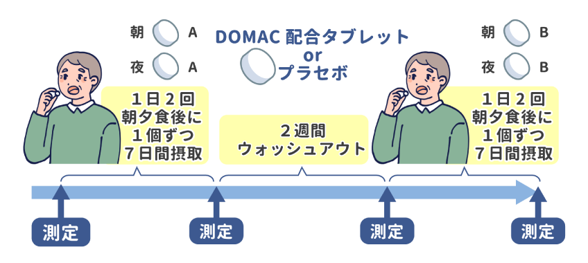DOMAC配合タブレットorプラセボ