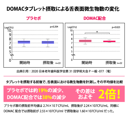 DOMACタブレット摂取による舌表面微生物数の変化 出典引用：2020 日本老年歯科医学会第31回学術大会 P一般-077（竜）|タブレットを摂取する前後で、舌表面における微生物数を計測し、その平均値を比較[プラセボでは約19%の減少、DOMAC配合では38%の減少 その差はおよそ2倍！]プラセボ群の摂取前平均値は2.74×10７CFU/ml、摂取後が2.24×107CFU/ml。同様にDOMAC配合では摂取前が2.55×107CFU/mlで摂取後は1.60×107CFU/mlだった。