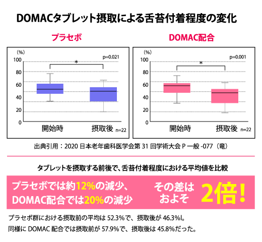 DOMACタブレット摂取による舌苔付着程度の変化 出典引用：2020 日本老年歯科医学会第31回学術大会 P一般-077（竜）|タブレットを摂取する前後で、舌苔付着程度における平均値を比較[プラセボでは約12%の減少、DOMAC配合では20%の減少 その差はおよそ2倍！]プラセボ群における摂取前の平均は52.3％で、摂取後が46.3％l。同様にDOMAC配合では摂取前が57.9％で、摂取後は45.8％だった。