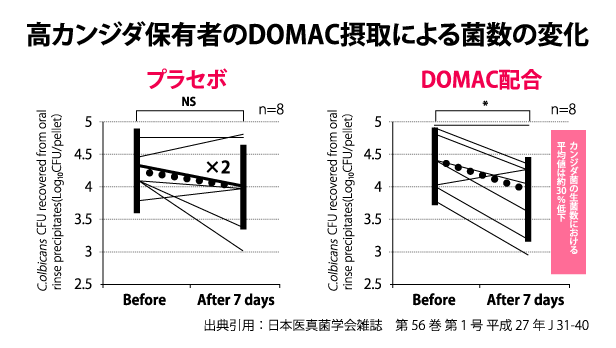 高カンジダ保有者のDOMAC摂取による菌数の変化 出典引用:日本医真菌学会雑誌 第56巻 第1号 平成27年 J 31-40