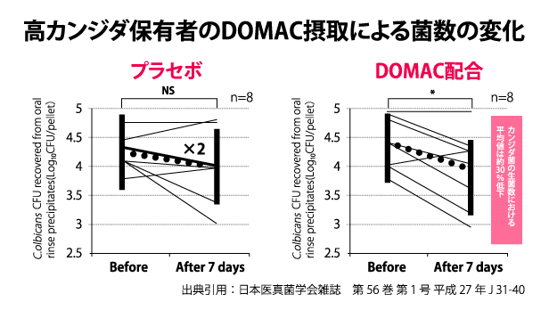 高カンジダ保有者のDOMAC摂取による菌数の変化 出典引用：日本医真菌学会雑誌　第56巻 第１号 平成27年 J 31-40