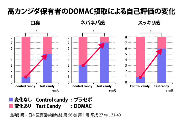 高カンジダ保有者のDOMAC摂取による自己評価の変化 出典引用:日本医真菌学会雑誌 第56巻 第1号 平成27年 J 31-40