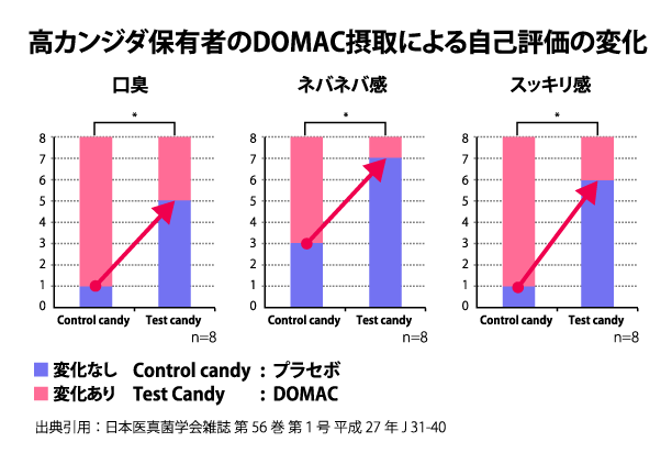 高カンジダ保有者のDOMAC摂取による自己評価の変化 出典引用：日本医真菌学会雑誌 第56巻 第１号 平成27年 J 31-40