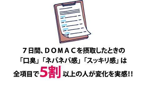 ７日間、ＤＯＭＡＣを摂取したときの「口臭」  「ネバネバ感」  「スッキリ感」 は全項目で５割 以上の人が変化を実感！！