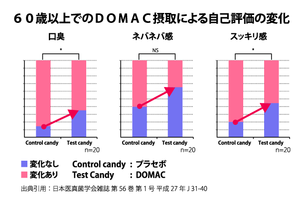 60歳以上でのDOMAC摂取による自己評価の変化 出典引用:日本医真菌学会雑誌 第56巻 第1号 平成27年 J 31-40