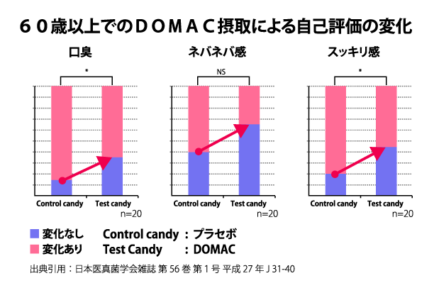 ６０歳以上でのＤＯＭＡＣ摂取による自己評価の変化 出典引用：日本医真菌学会雑誌 第56巻 第１号 平成27年 J 31-40