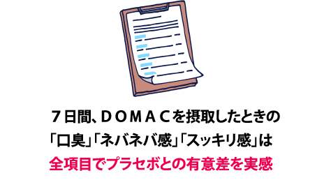 7日間、DOMACを摂取したときの「口臭」「ネバネバ感」「スッキリ感」は全項目でプラセボとの有意差を実感