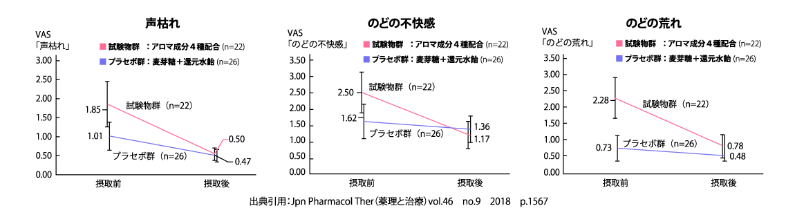 声枯れ/のどの不快感/のどの荒れ 出典引用：Jpn Pharmacol Ther（薬理と治療）vol.46　no.9　2018　p.1567