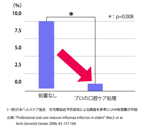(一財)日本ヘルスケア協会 在宅感染症予防部会による調査を参考にUHA味覚糖が作図 出典:”Professional oral care reduces influenza infection in eldert” Abe,S. et al. Arch Gerontol Geriatr 2006; 43: 157-164