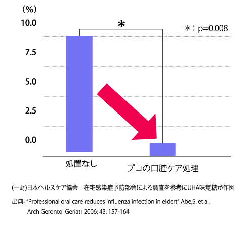 (一財)日本ヘルスケア協会　在宅感染症予防部会による調査を参考にUHA味覚糖が作図 出典：”Professional oral care reduces influenza infection in eldert” Abe,S. et al. Arch Gerontol Geriatr 2006; 43: 157-164
                                        