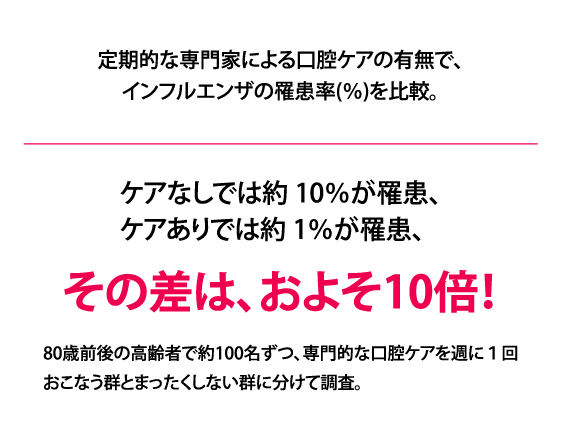 定期的な専門家による口腔ケアの有無で、インフルエンザの罹患率(%)を比較。ケアなしでは約10%が罹患、ケアありでは約1%が罹患、その差は、およそ10倍!80歳前後の高齢者で約100名ずつ、専門的な口腔ケアを週に1回おこなう群とまったくしない群に分けて調査。