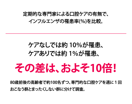 定期的な専門家による口腔ケアの有無で、インフルエンザの罹患率(％)を比較。ケアなしでは約10％が罹患、ケアありでは約1％が罹患、その差は、およそ10倍！80歳前後の高齢者で約100名ずつ、専門的な口腔ケアを週に１回おこなう群とまったくしない群に分けて調査。