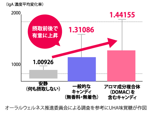 オーラルウェルネス推進委員会による調査を参考にUHA味覚糖が作図