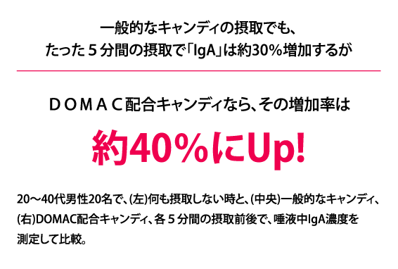 一般的なキャンディの摂取でも、たった5分間の摂取で「IgA」は約30%増加するがDOMAC配合キャンディなら、その増加率は約40%にUp!20~40代男性20名で、(左)何も摂取しない時と、(中央)一般的なキャンディ、(右)DOMAC配合キャンディ、各5分間の摂取前後で、唾液中IgA濃度を測定して比較。