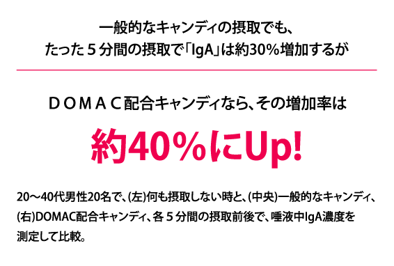 一般的なキャンディの摂取でも、たった５分間の摂取で「IgA」は約30％増加するがＤＯＭＡＣ配合キャンディなら、その増加率は約40％にUp!20～40代男性20名で、(左)何も摂取しない時と、(中央)一般的なキャンディ、(右)DOMAC配合キャンディ、各５分間の摂取前後で、唾液中IgA濃度を測定して比較。