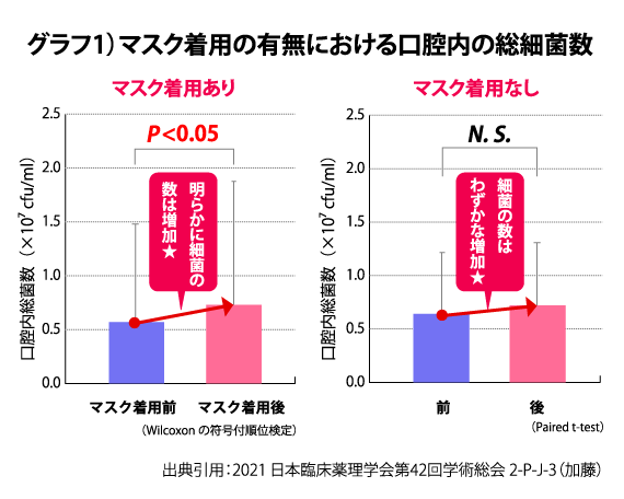 グラフ1）マスク着用の有無における口腔内の総細菌数 出典引用：2021 日本臨床薬理学会第42回学術総会 2-P-J-3（加藤）