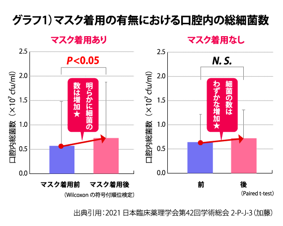 グラフ1)マスク着用の有無における口腔内の総細菌数 出典引用:2021 日本臨床薬理学会第42回学術総会 2-P-J-3(加藤)