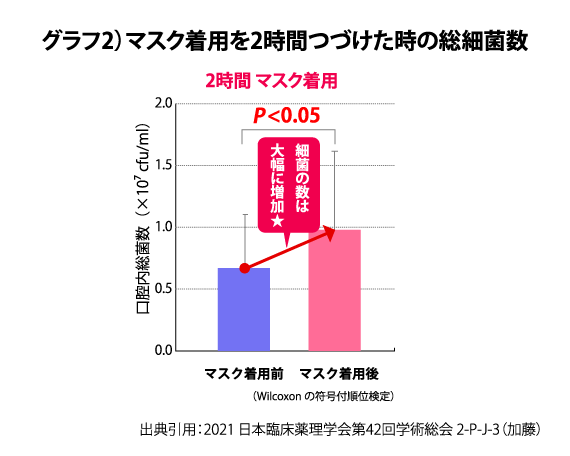 グラフ2）マスク着用を2時間つづけた時の総細菌数 出典引用：2021 日本臨床薬理学会第42回学術総会 2-P-J-3（加藤）