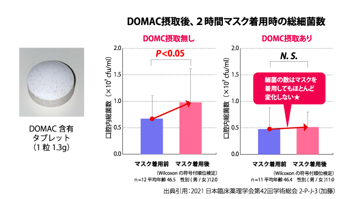DOMAC摂取後、2時間マスク着用時の総細菌数 出典引用:2021 日本臨床薬理学会第42回学術総会 2-P-J-3(加藤)