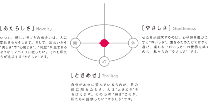 [あたらしさ]Novelty いつも、新しいモノとの出会いは、人に変化をもたらします。そして、出会いから”美しさ”や”心地よさ”、”刺激”が生まれるようなモノづくりに徹したい。それも私たちが追求する”やさしさ”です。[やさしさ]Gentleness 私たちが追求するのは、心や体を豊かにする”おいしさ”。生きるためだけではなく遊び、楽しむ”おいしさ”の世界を築くのも、私たちの”やさしさ”です。[ときめき]Thrilling 自分が本当に望んでいるものが、目の前に現れたとき、人は”ときめき”をおぼえます。その心の”輝き”こそが、私たちの提供したい”やさしさ”です。