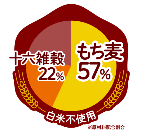 十六雑穀 22％　もち麦 57％　白米不使用