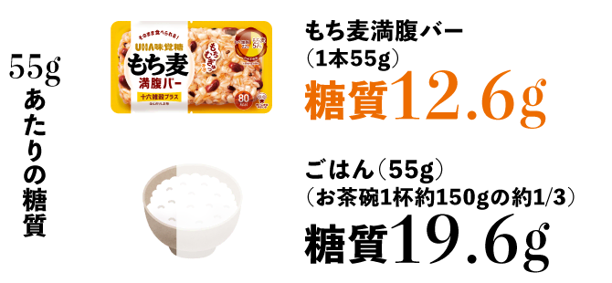 55gあたりの糖質　もち麦満腹バー(1本55g)：糖質12.6g　ごはん(お茶碗1杯の約1/3)：糖質19.6g