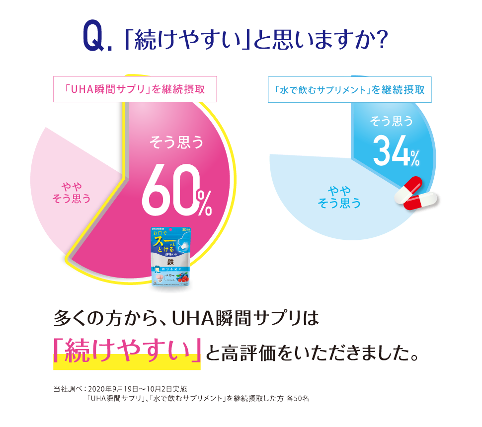 多くの方から、UHA瞬間サプリは「続けやすい」と高評価をいただきました。