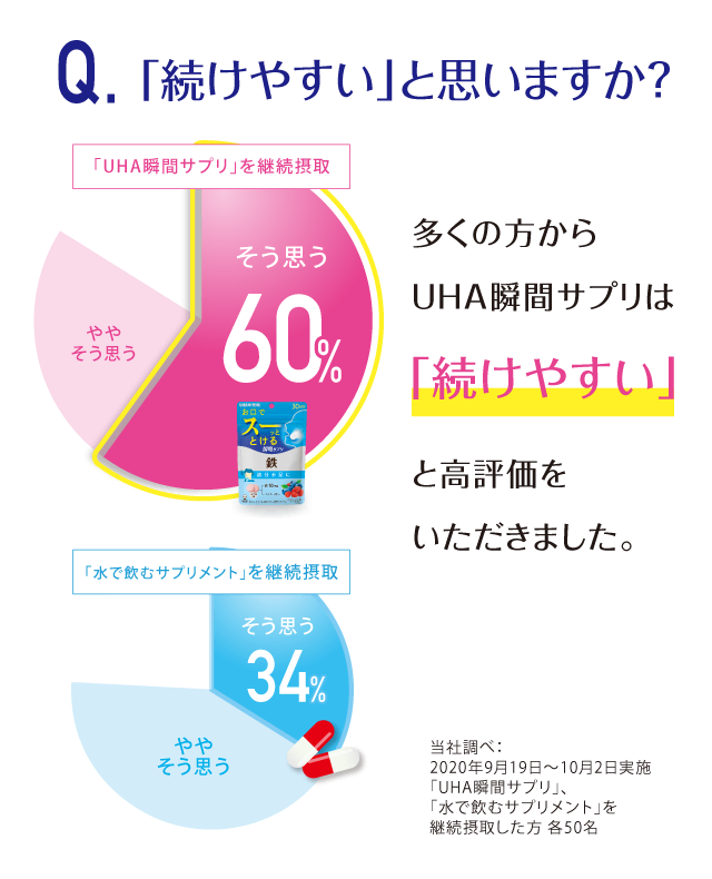 多くの方から、UHA瞬間サプリは「続けやすい」と高評価をいただきました。