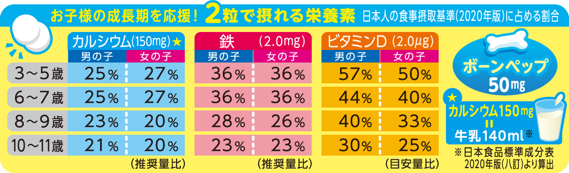【お子様の成長期を応援！】２粒で摂れる栄養素　日本人の食事摂取基準（2020年版）に占める割合