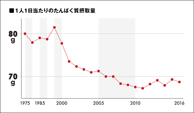 1人1人当たりのたんぱく質摂取量（グラフ）