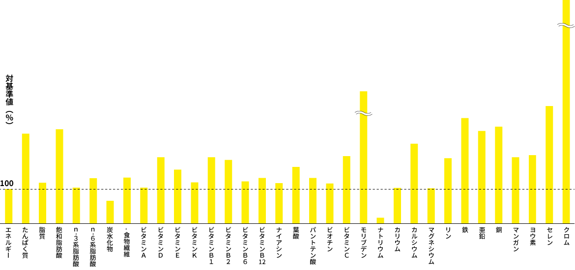 栄養素グラフ