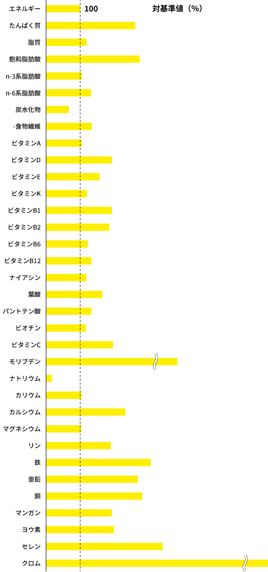 栄養素グラフ