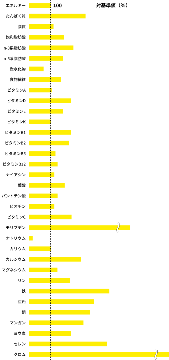 栄養素グラフ