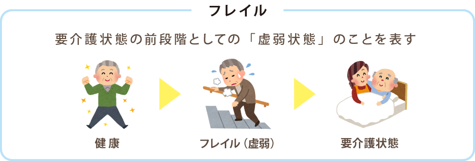 【図】フレイル