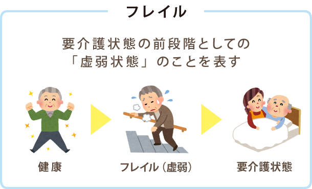 【図】フレイル