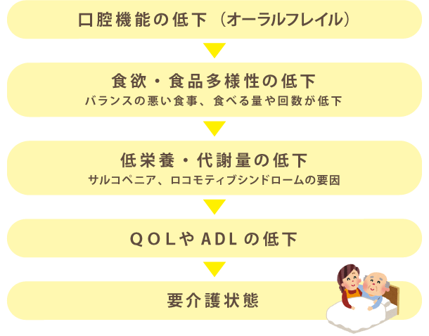 【図】オーラルフレイルは栄養面・身体面のフレイルを進行させます。