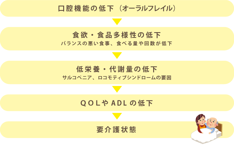 【図】オーラルフレイルは栄養面・身体面のフレイルを進行させます。