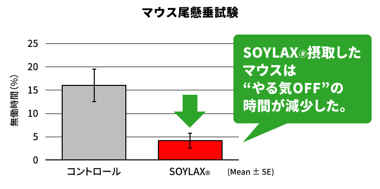 マウス尾懸垂試験