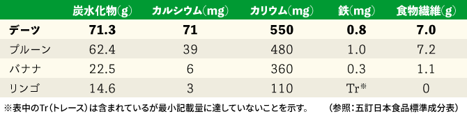 デーツは、食物繊維やミネラル（カリウム、カルシウム、マグネシウム、鉄等）が豊富です